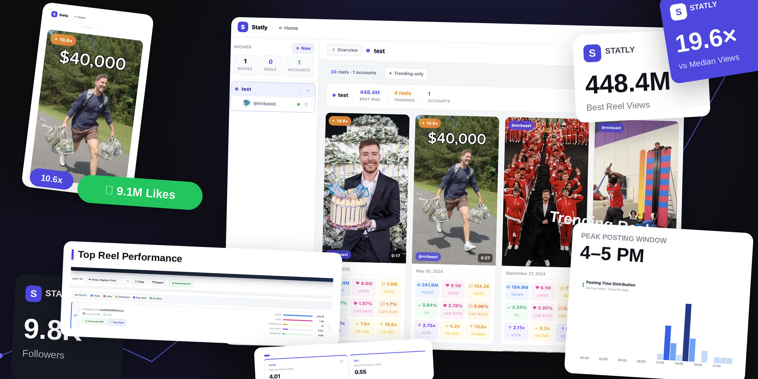 Statly Instagram Reels analytics dashboard: KPI tiles, top Reel breakdowns, MrBeast videos ranked by outlier score, and posting-time distribution