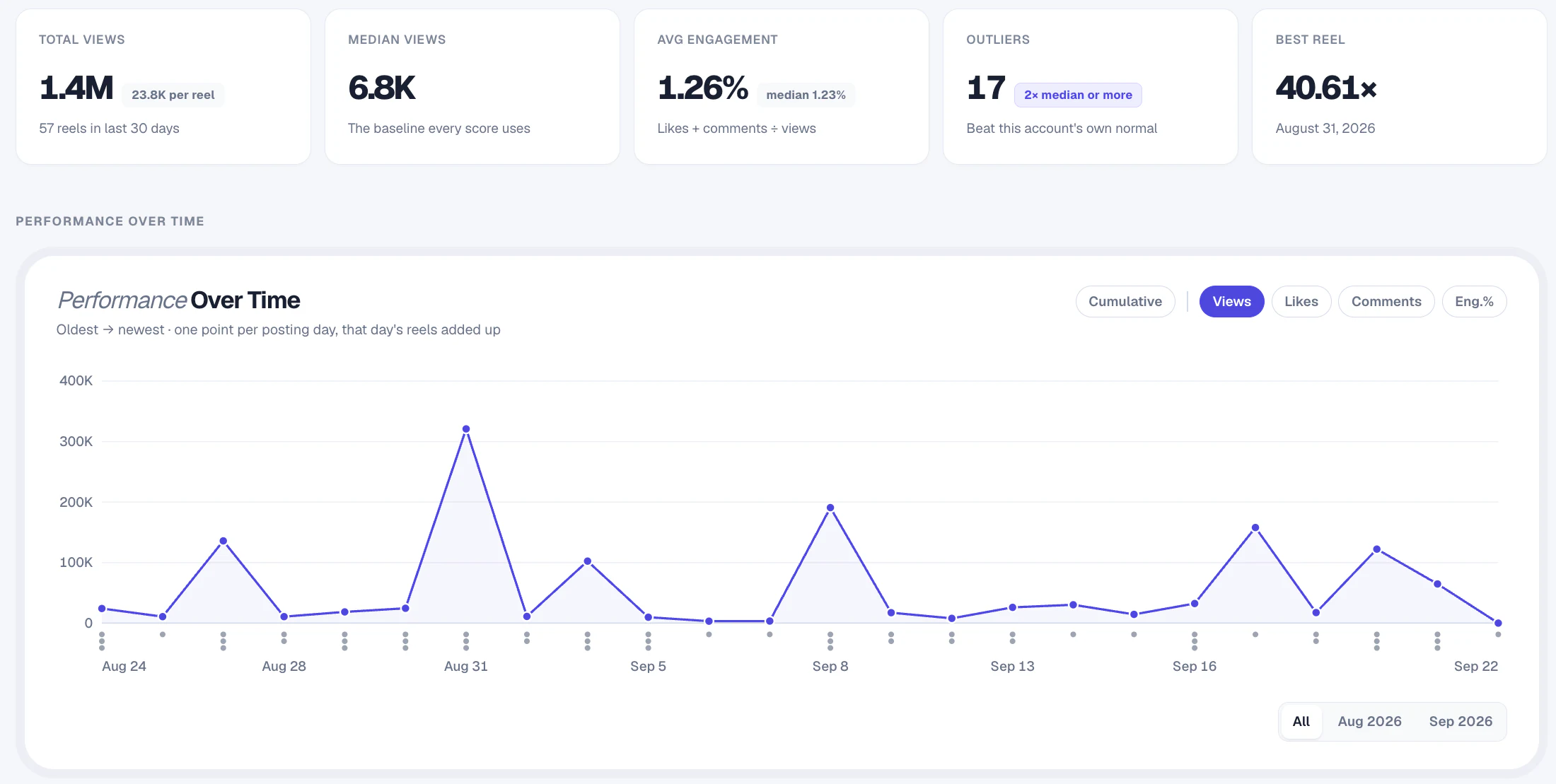 An account&rsquo;s median views, average engagement, outliers, best video and performance over time in Statly