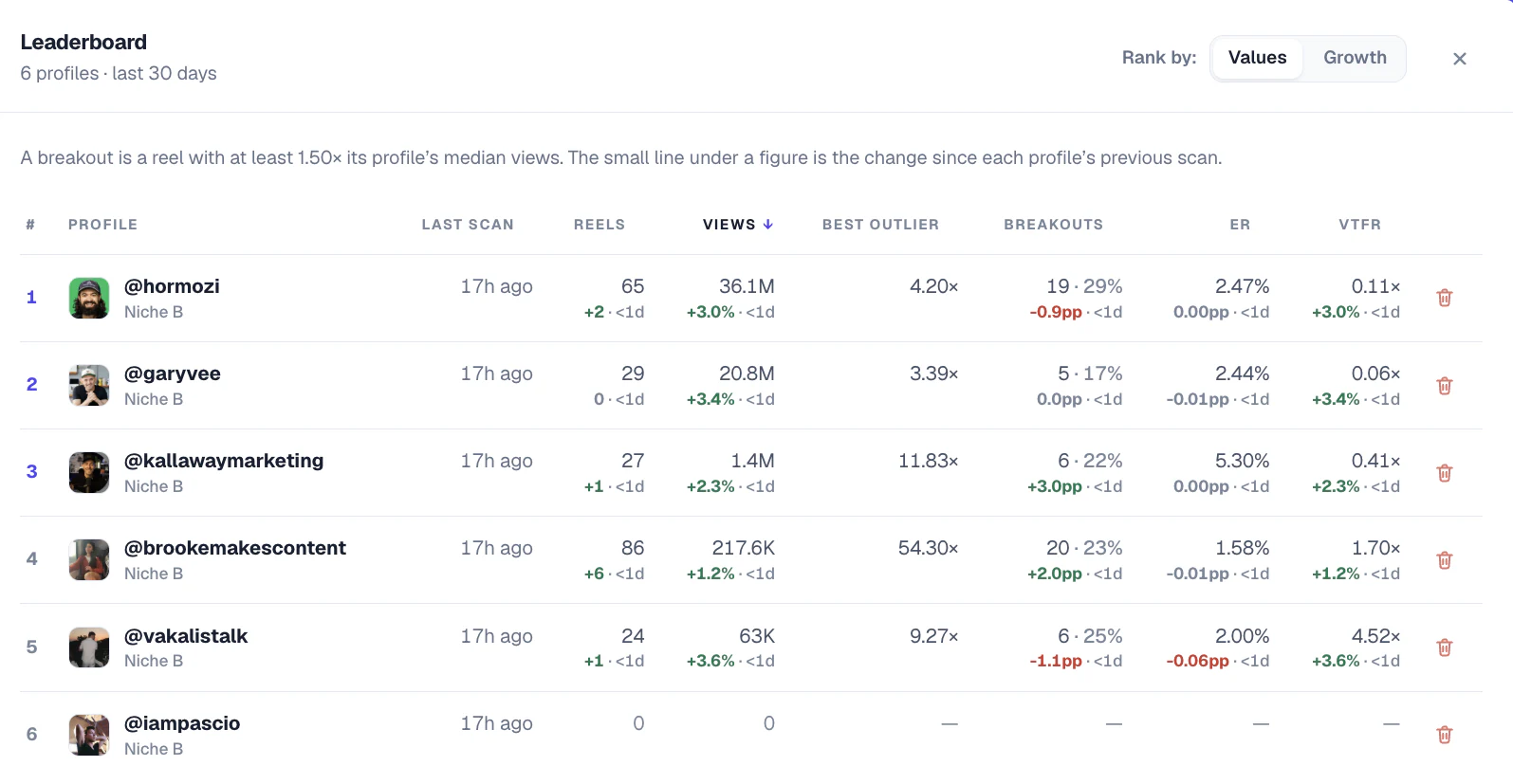 Statly leaderboard ranking every profile in a niche by views, best outlier, breakouts, engagement and VTFR