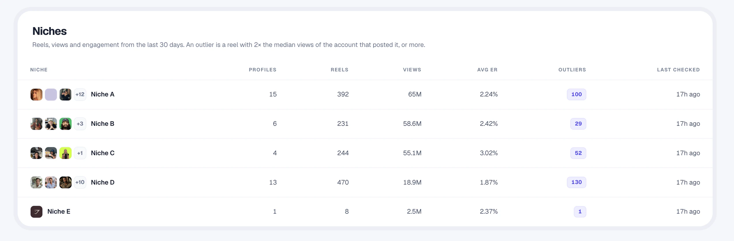 Statly Watchlist niches with profiles, videos, views, average engagement and outliers for each niche