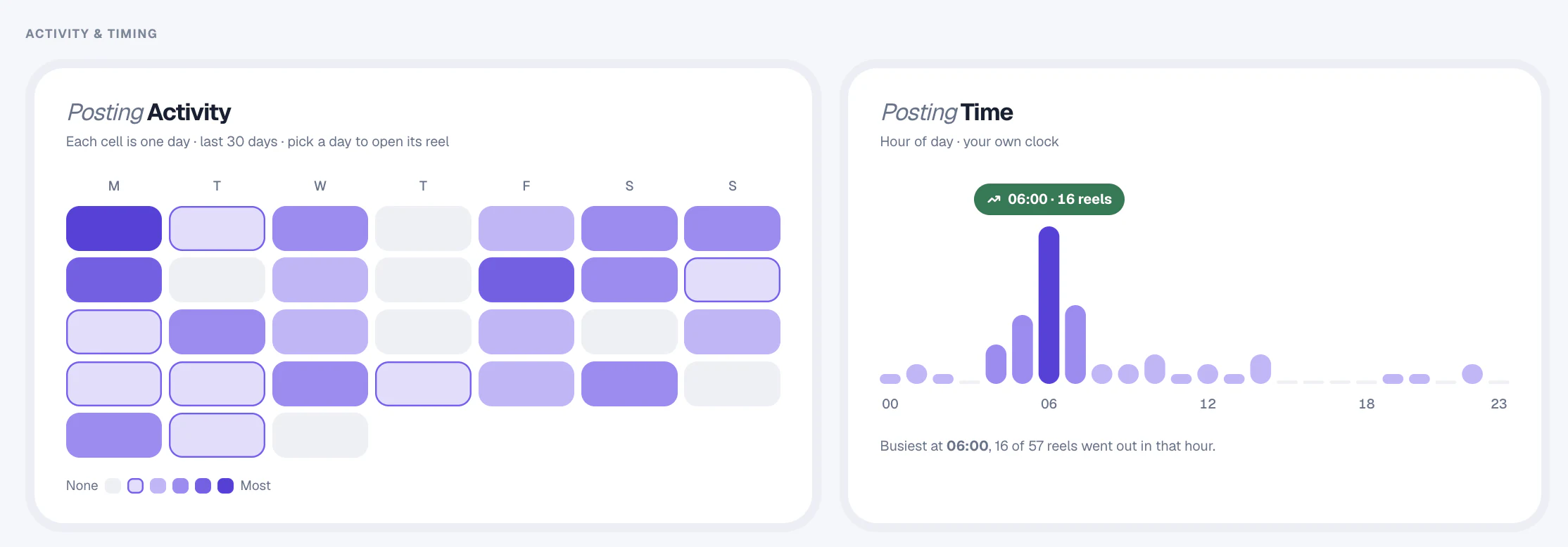Statly posting activity by day and posting time by hour for one account