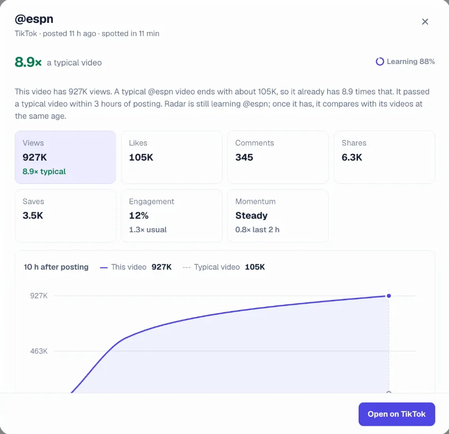 Radar video detail: 8.9 times a typical video, with views, likes, comments, shares, saves, engagement, momentum and a chart of the video&rsquo;s views against the account&rsquo;s typical video