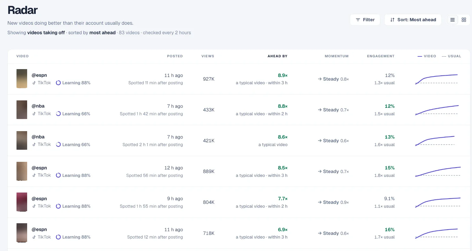 Statly Radar list of new videos taking off, with when each was posted and spotted, views, how far ahead of a typical video, momentum, engagement and a growth chart against the account&rsquo;s usual