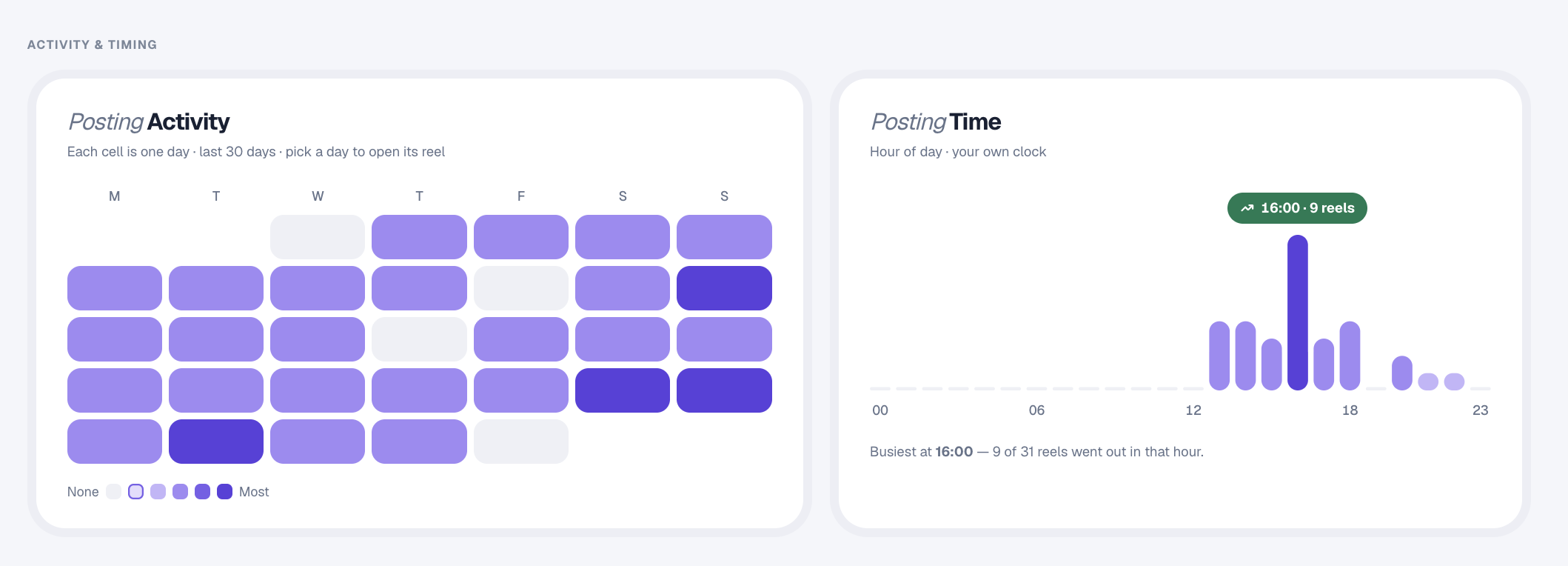 Posting activity calendar and hourly posting distribution in Statly Watchlist.