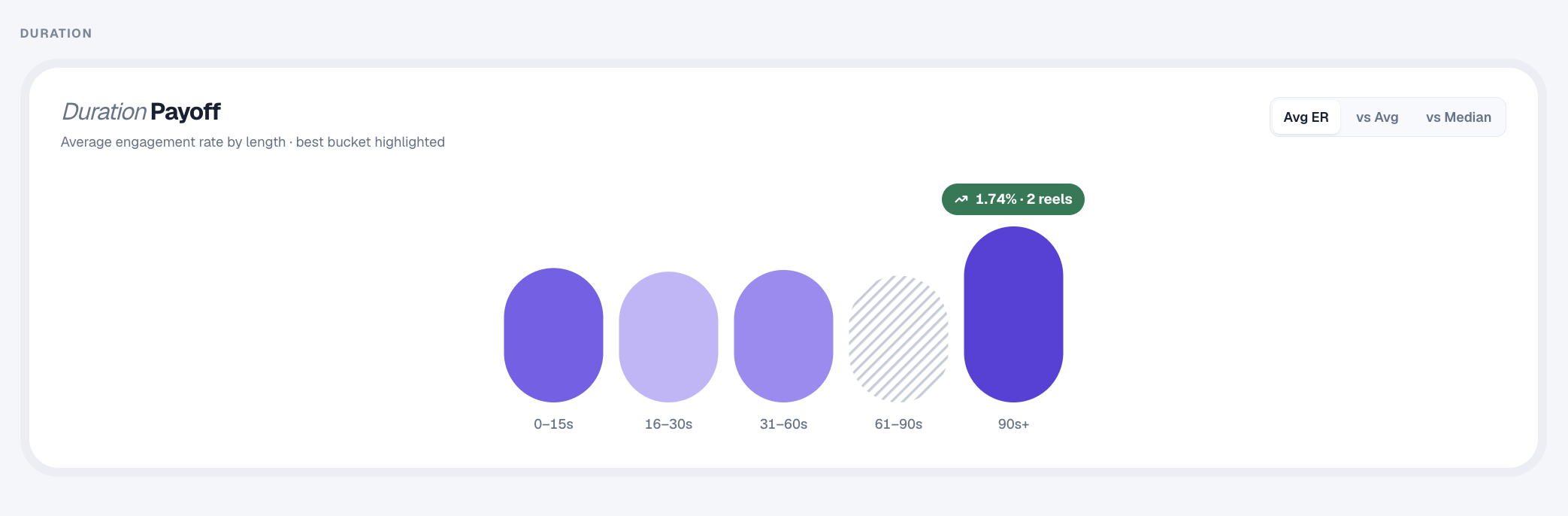 Duration Payoff chart comparing average engagement across Reel lengths.