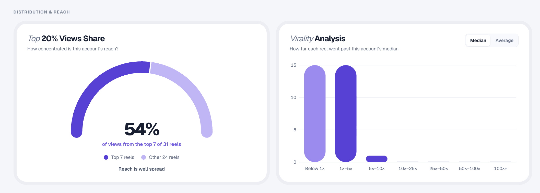 Views share and virality distribution charts showing how Reels compare with a profile’s median.