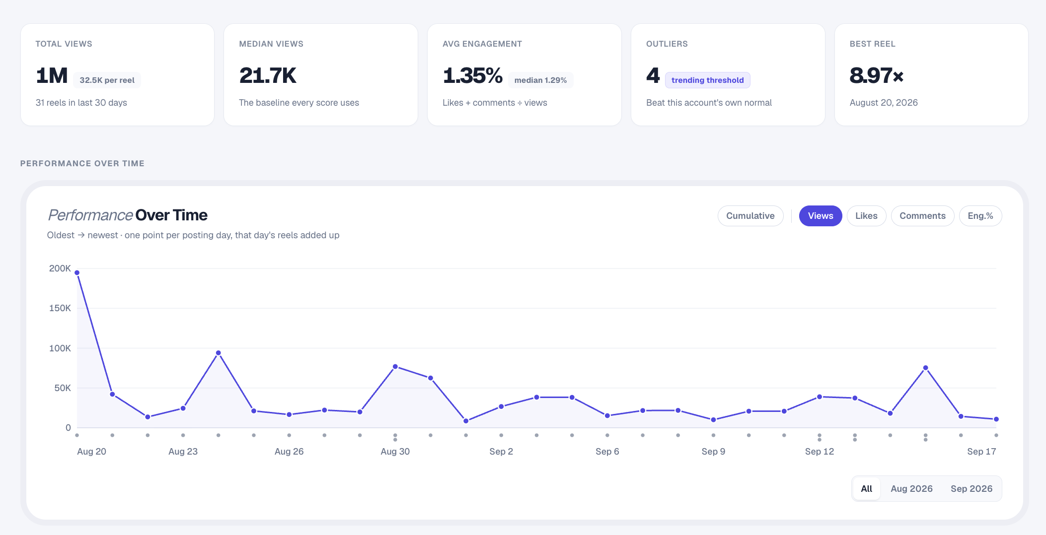 Statly Watchlist showing public account analytics