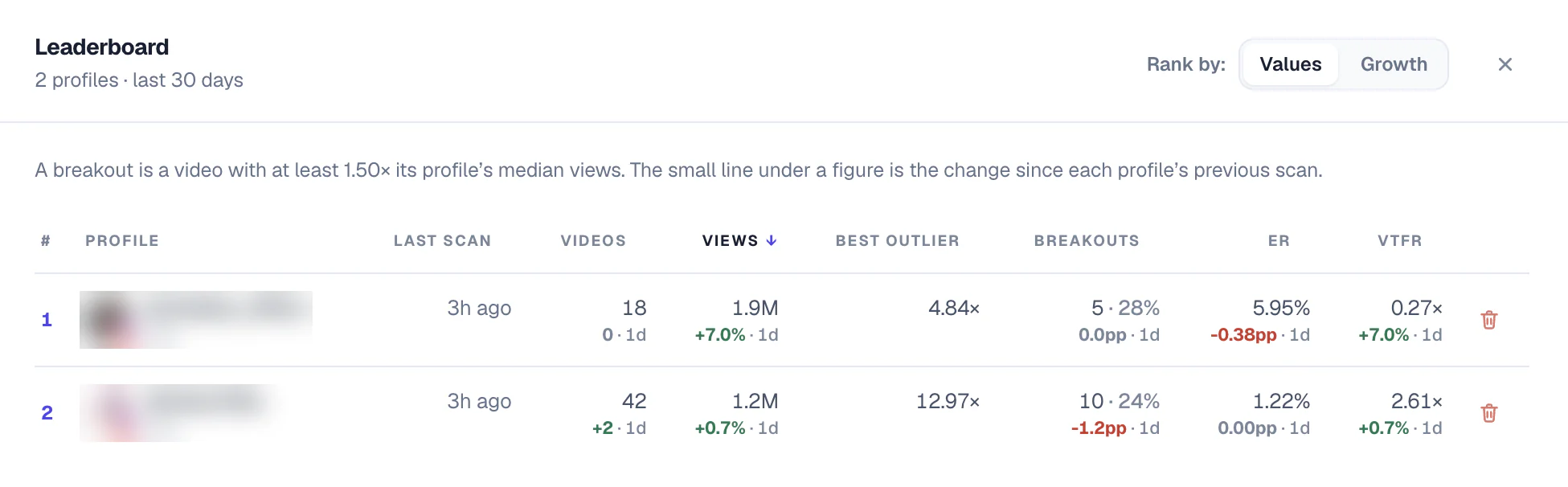 Leaderboard ranking profiles by views, best outlier, breakouts, engagement and VTFR