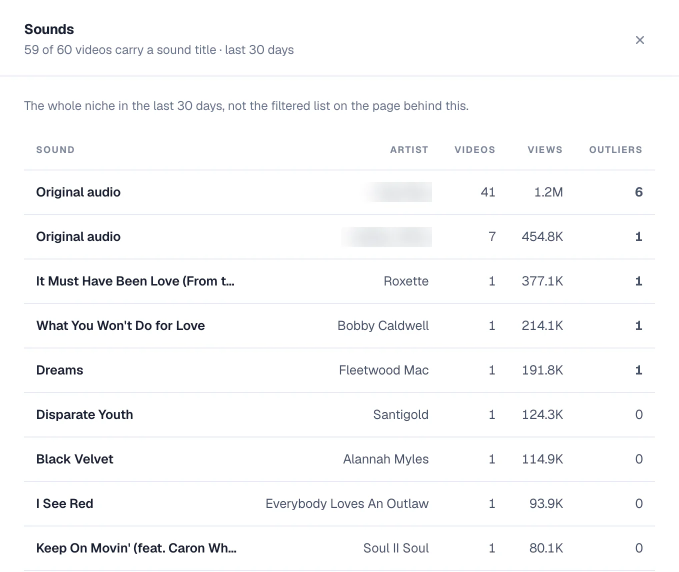Sounds used across the niche with videos, views and outliers for each