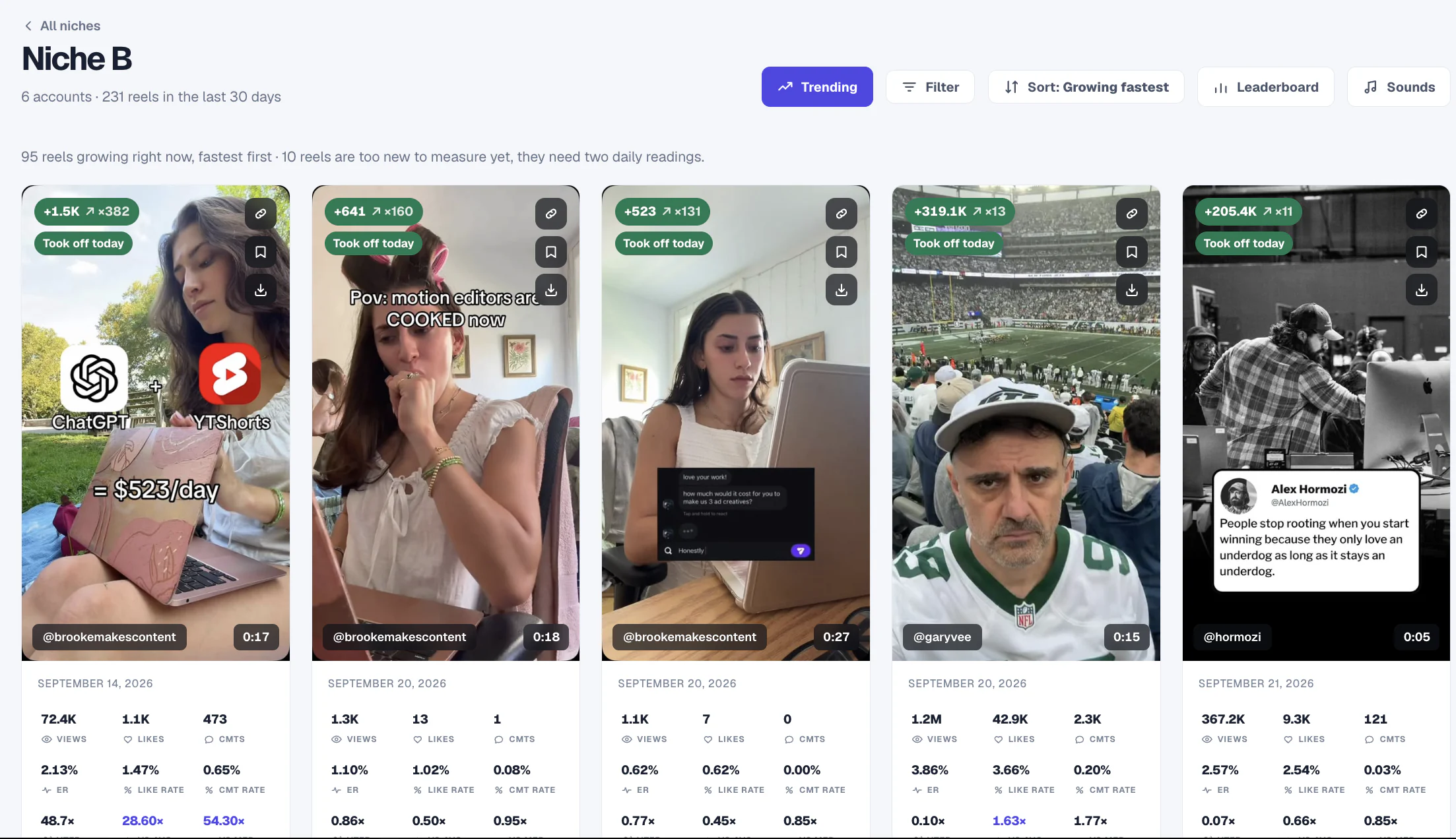Trend Finder showing a video growing 50 times faster than the account’s usual daily pace.