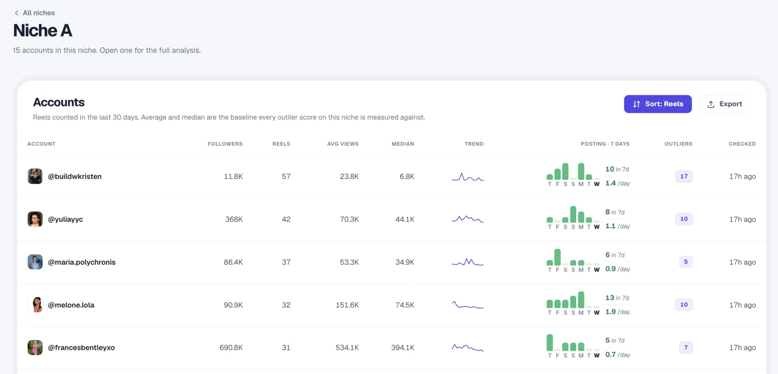 Statly Watchlist showing the accounts in a niche with followers, average and median views, a posting trend and the number of outliers for each account