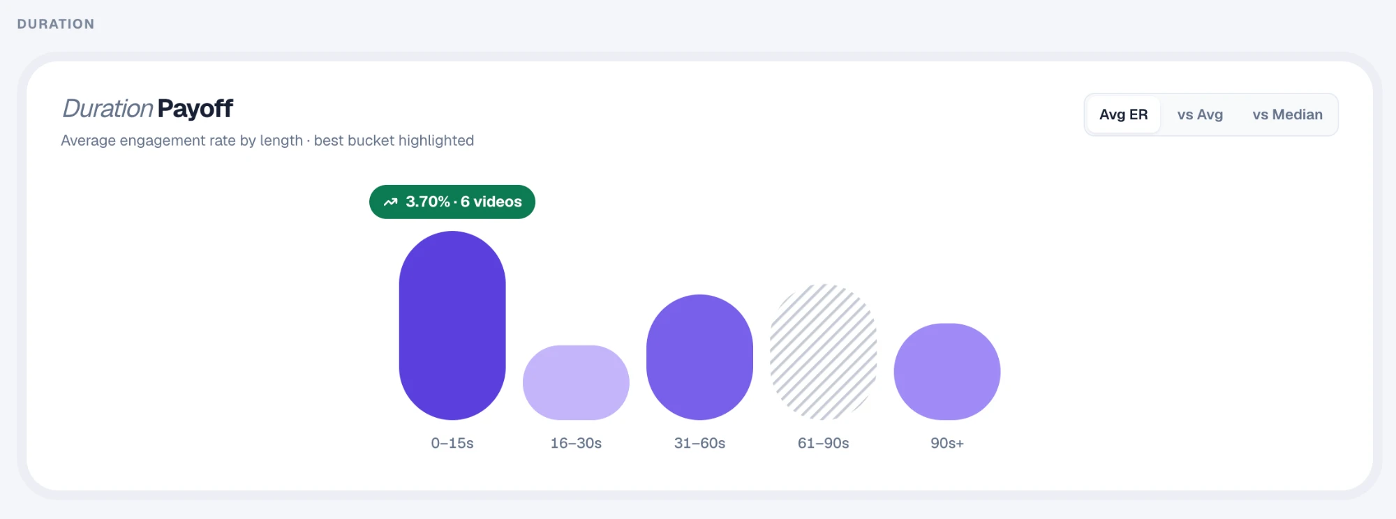 Duration payoff chart showing average engagement by video length