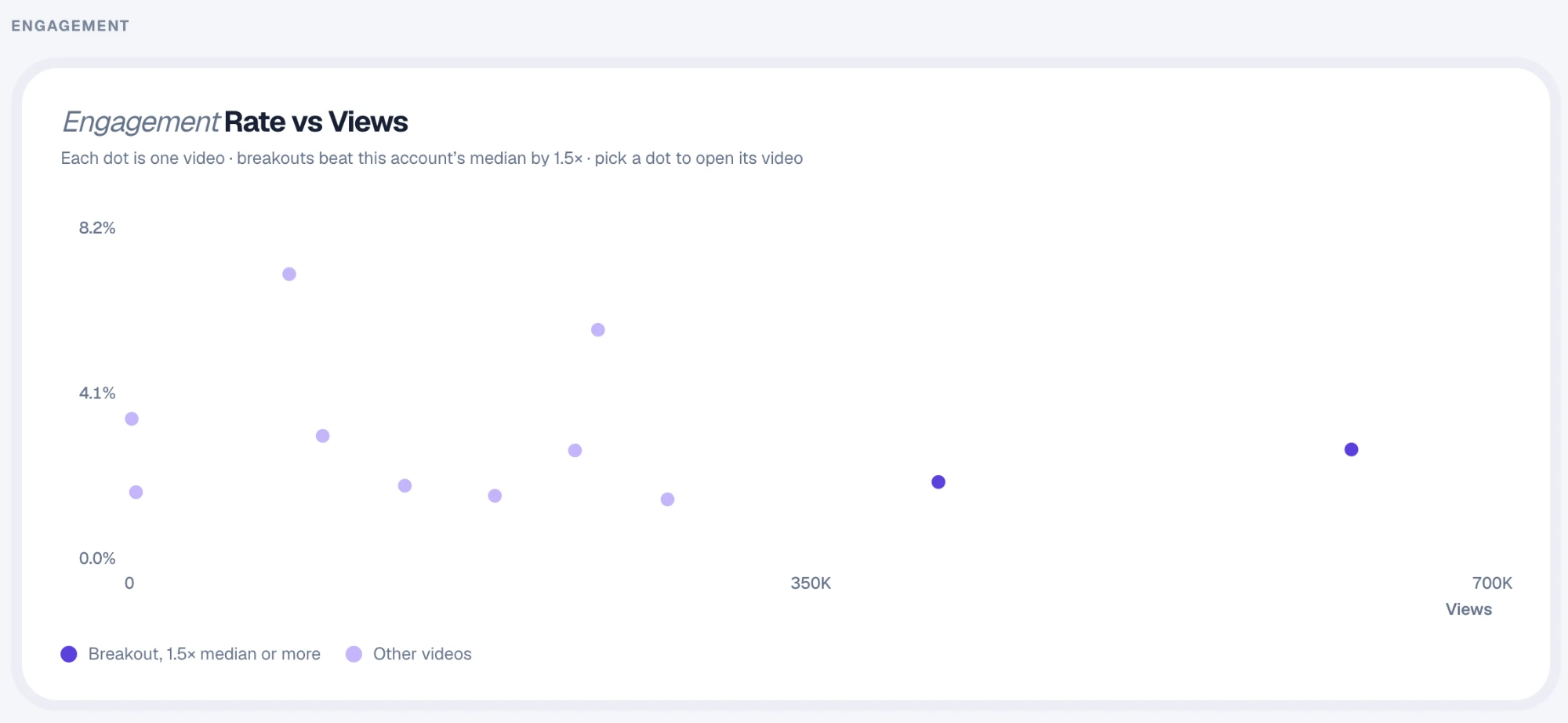 Engagement rate vs views scatter chart with breakout videos highlighted