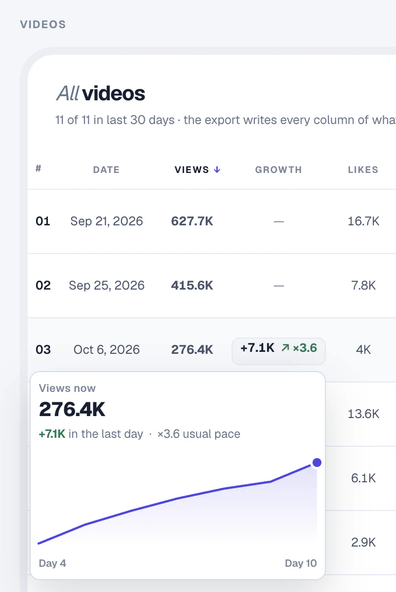 Growth popover showing views gained in the last day and the pace chart