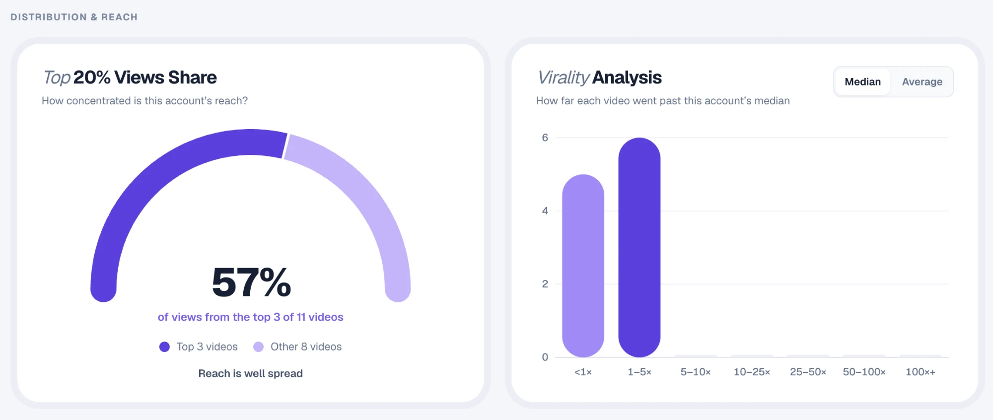Top 20% views share gauge and virality analysis chart
