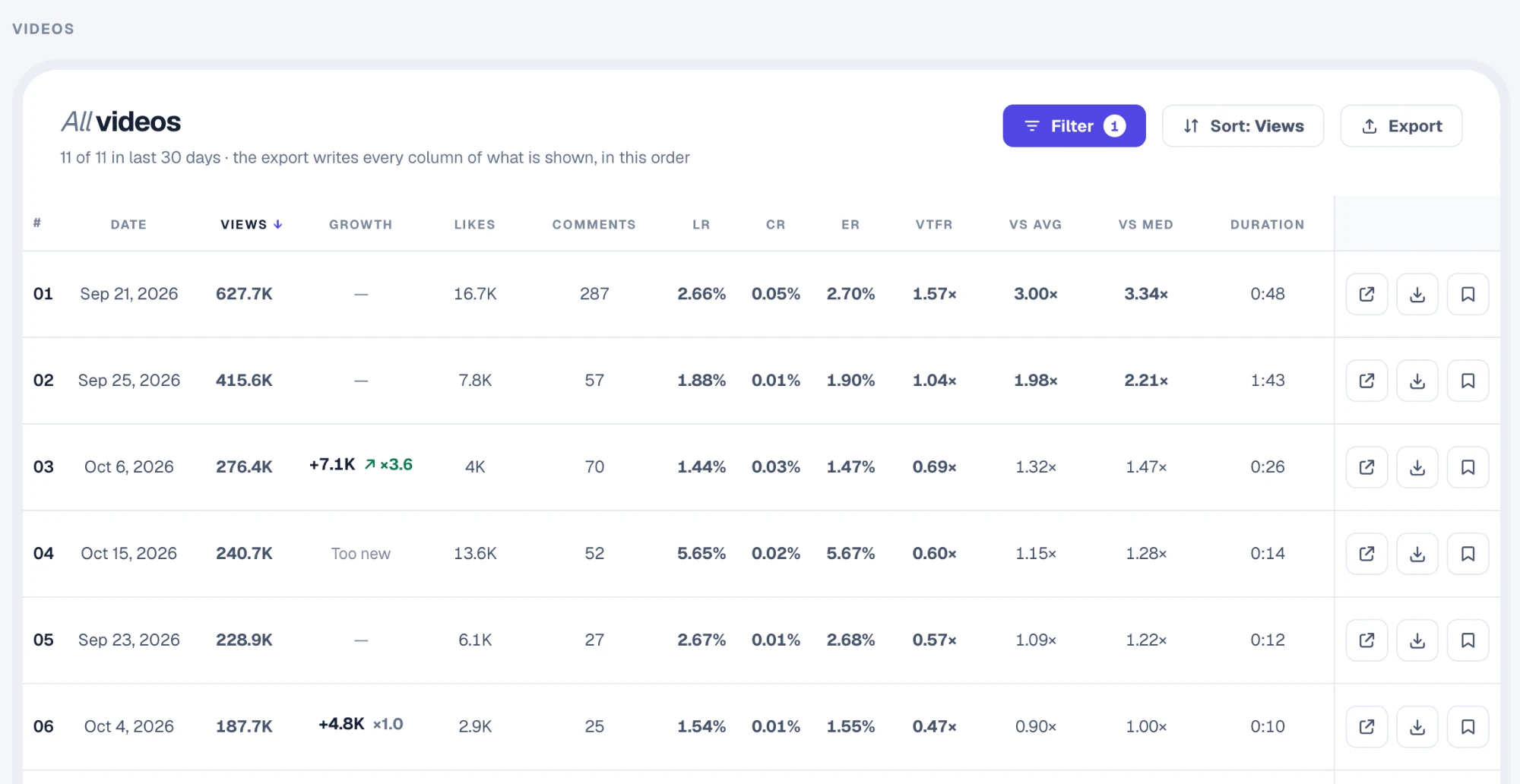 All videos table with views, growth, likes, comments, engagement and outlier scores